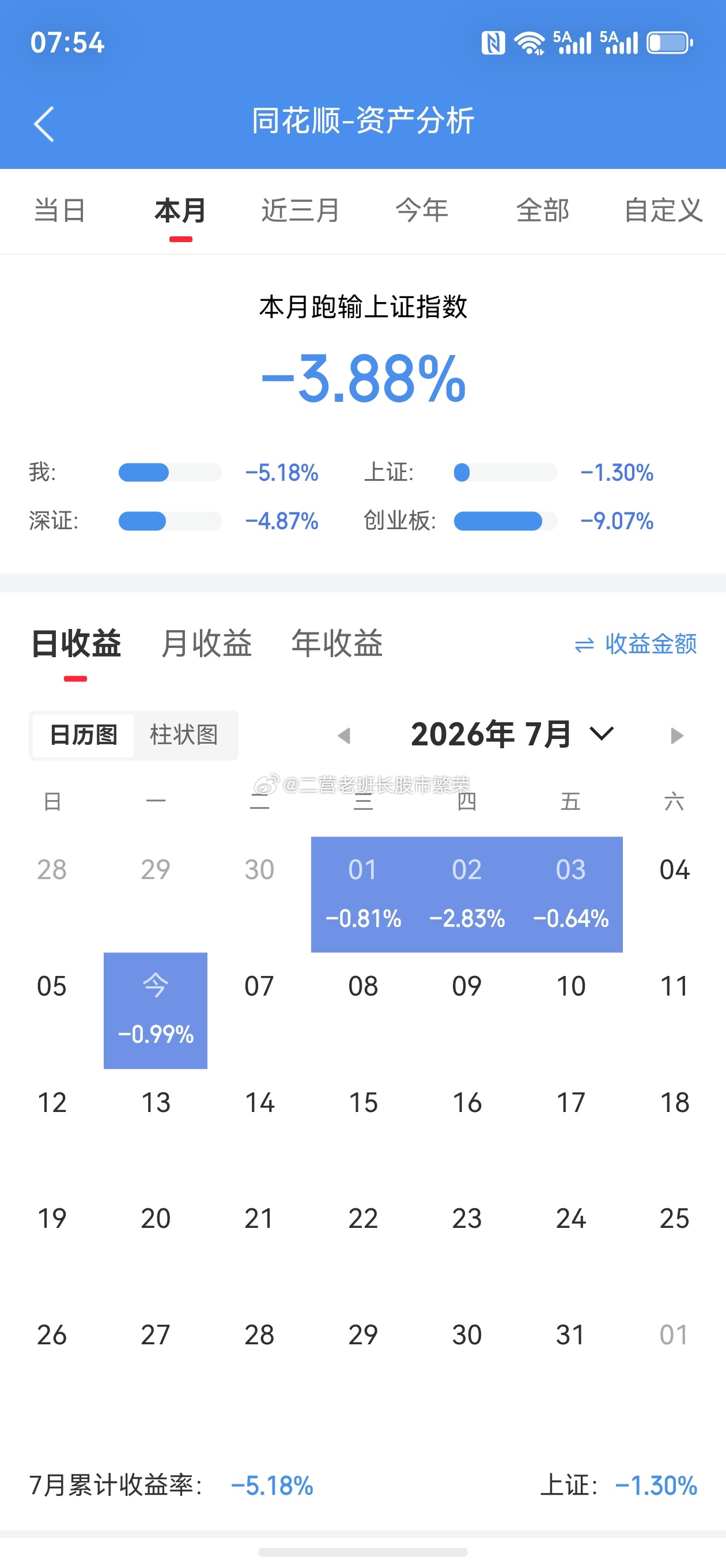 股票东方财富  是谁说的五穷六绝七翻身的7月到现在还没有红一天，天天一两百家涨停