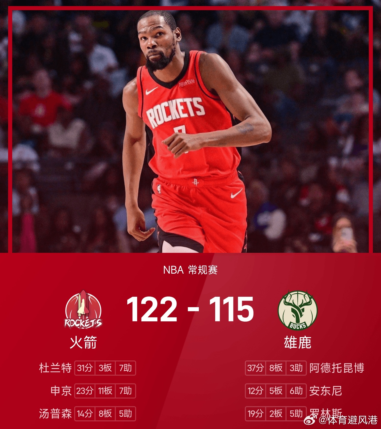 火箭vs雄鹿杜兰特死神降临 雄鹿115-122不敌火箭。杜兰特得到31分3板7助