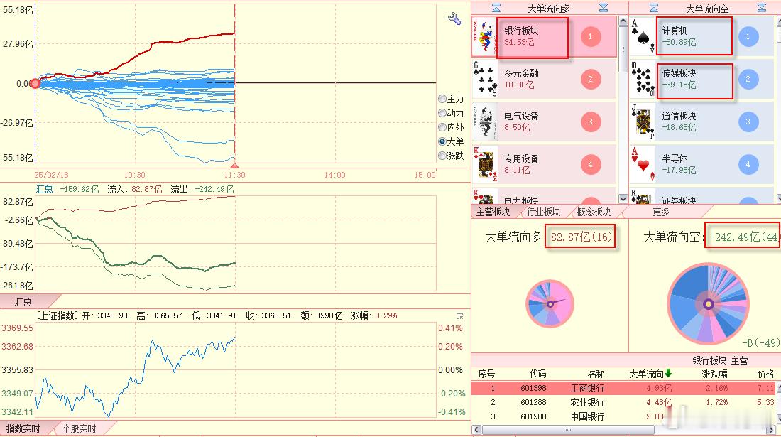 午收盘处板块数据，多头主攻手是银行，空头主攻是计算机，其中多头过30亿的仅有一个