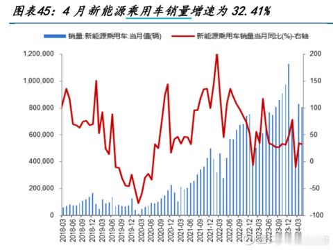 2024年4月乘用车销量为200.1万辆，同比增长10.51%，相比上月保持平稳