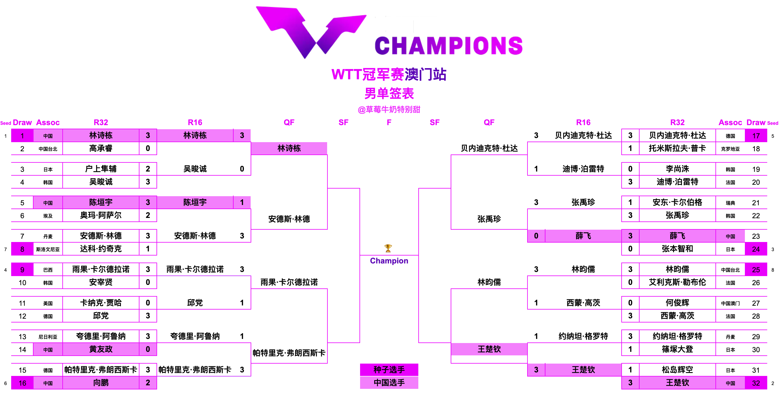 WTT冠军赛澳门站丨男单八强林诗栋🇨🇳VS安德斯·林德🇩🇰雨果·卡尔德拉