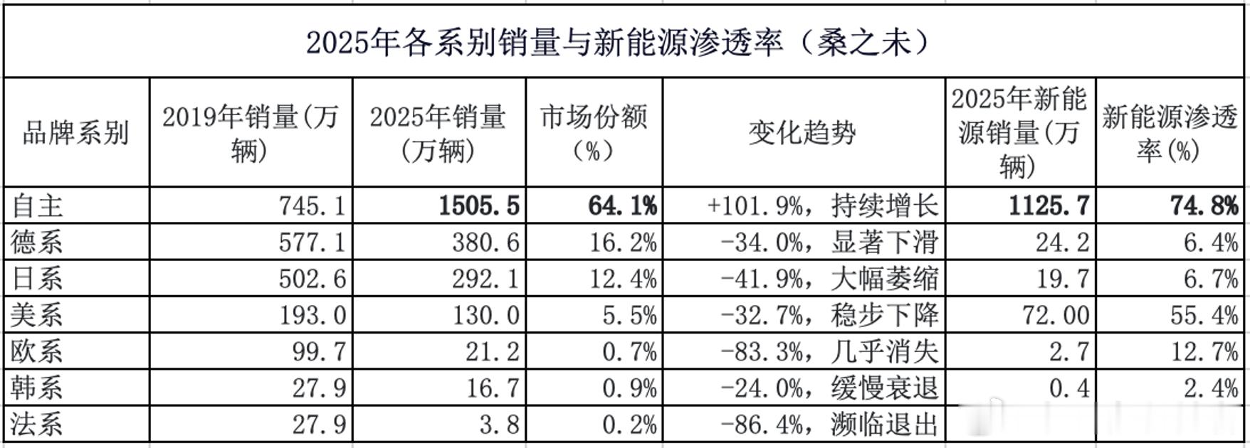 从图一可以看出，从19年到25年的6年间，燃油车销量下降了一半，而新能源渗透率自