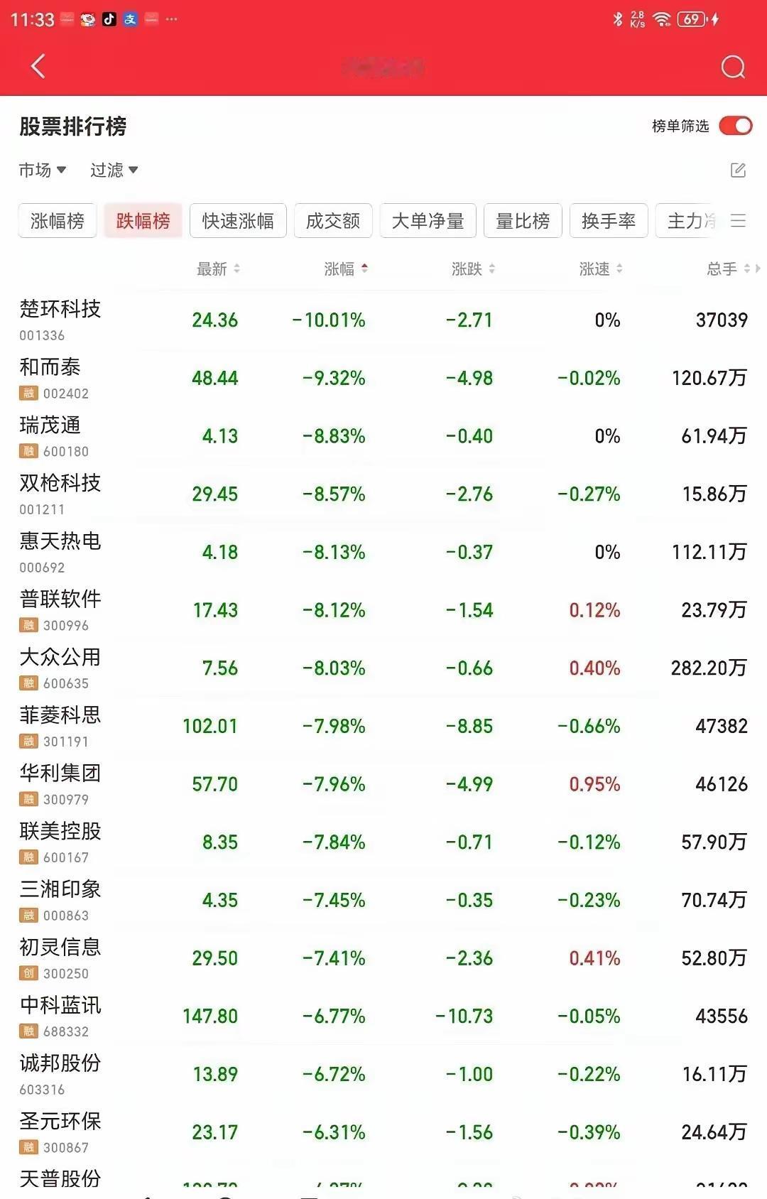 今天大哥一上市直接大涨，其他的杂毛跟风盘全部大跌！估计又套了一大票！
所以谁才是