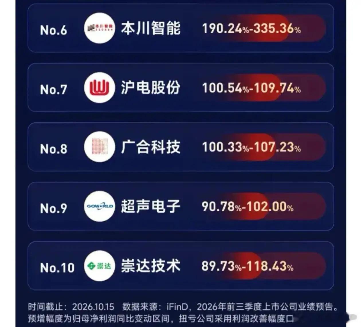 最高预增超13倍！一图看懂《PCB产业链三季报预增TOP10公司一览》 ​​​