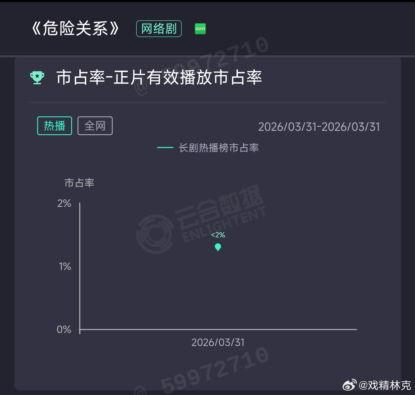 孙俪和吴慷仁的危险关系 首日云合按1.3%估267万，血扑开局