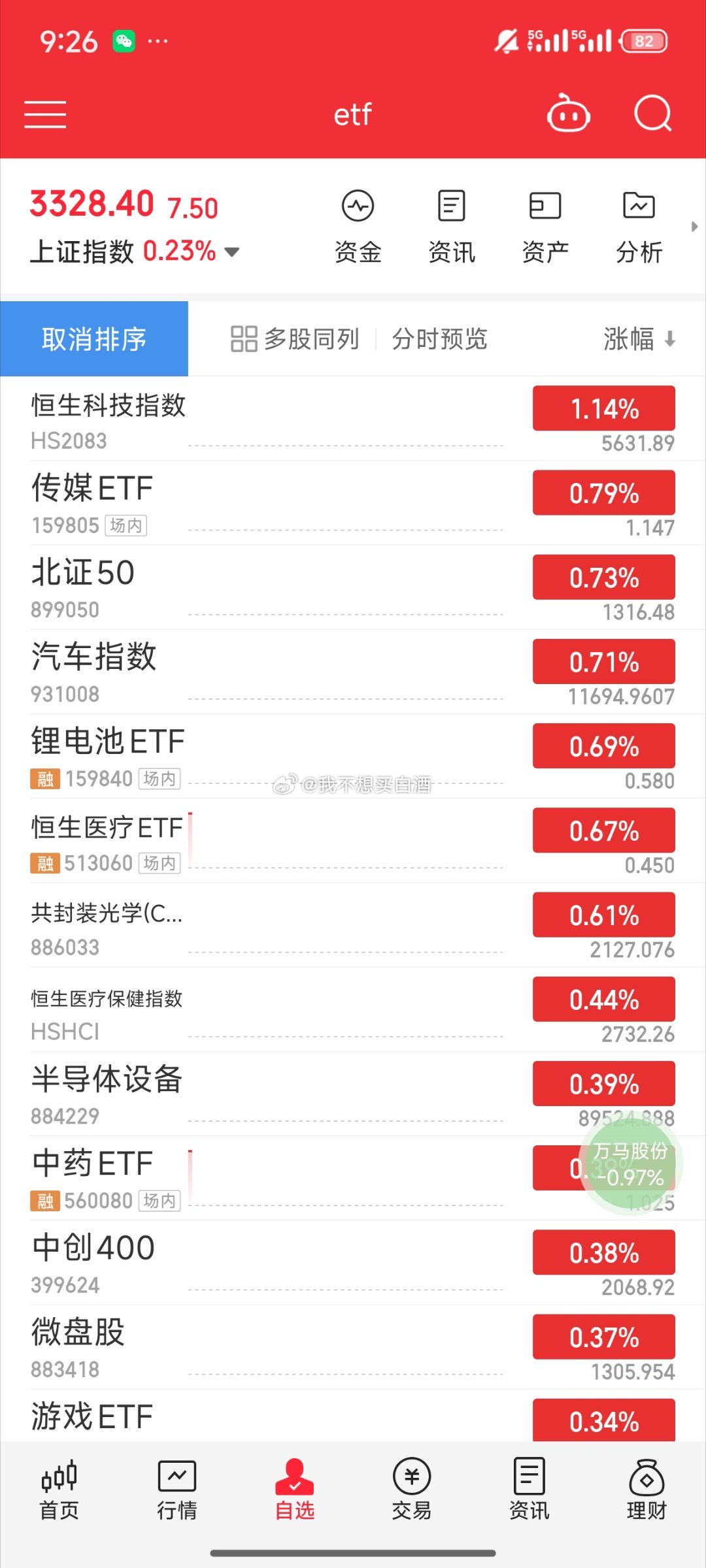 基金[超话]  大盘高开了早盘红的除了固态以外都是上周五跌的多的板块恒科红开提防