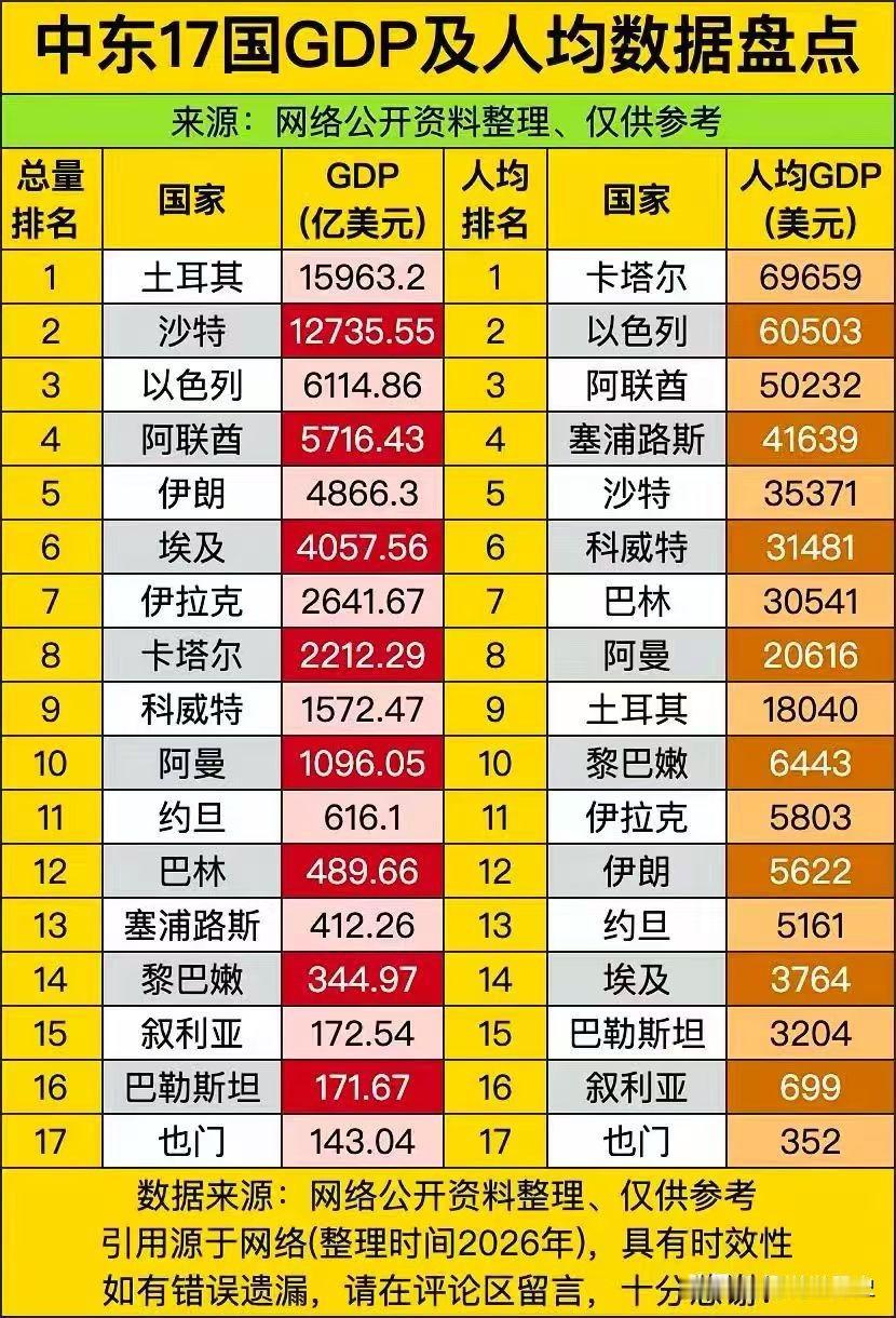 中东17国GDP及人均数据盘点
中东资产 中东财富流向