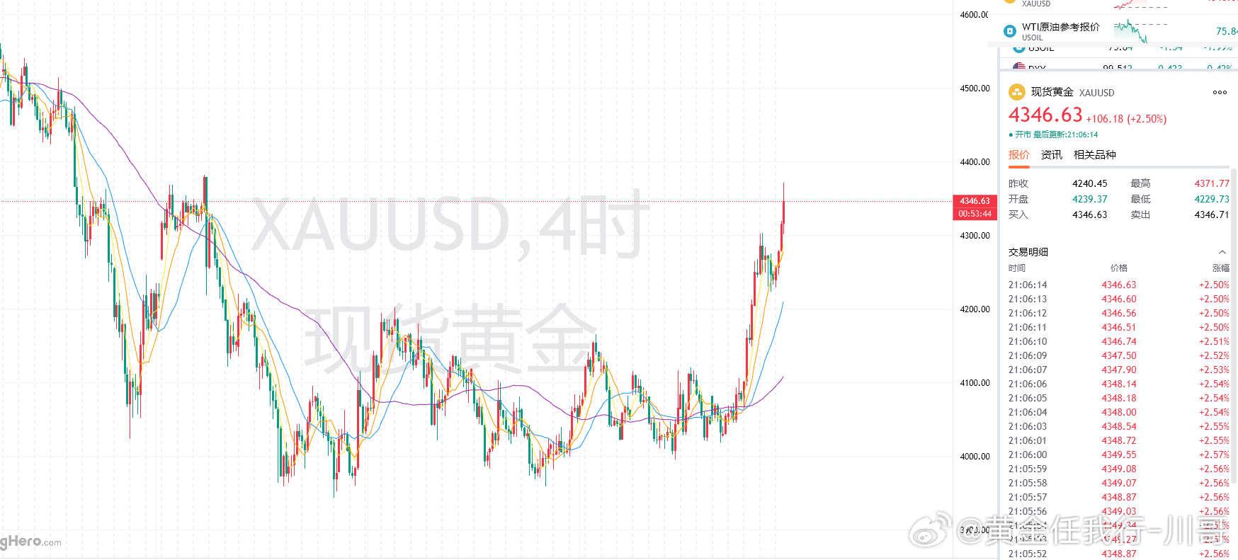机会不给，现70一带回压下来，预期还有反，80还是要触一次的！黄金现价4346附
