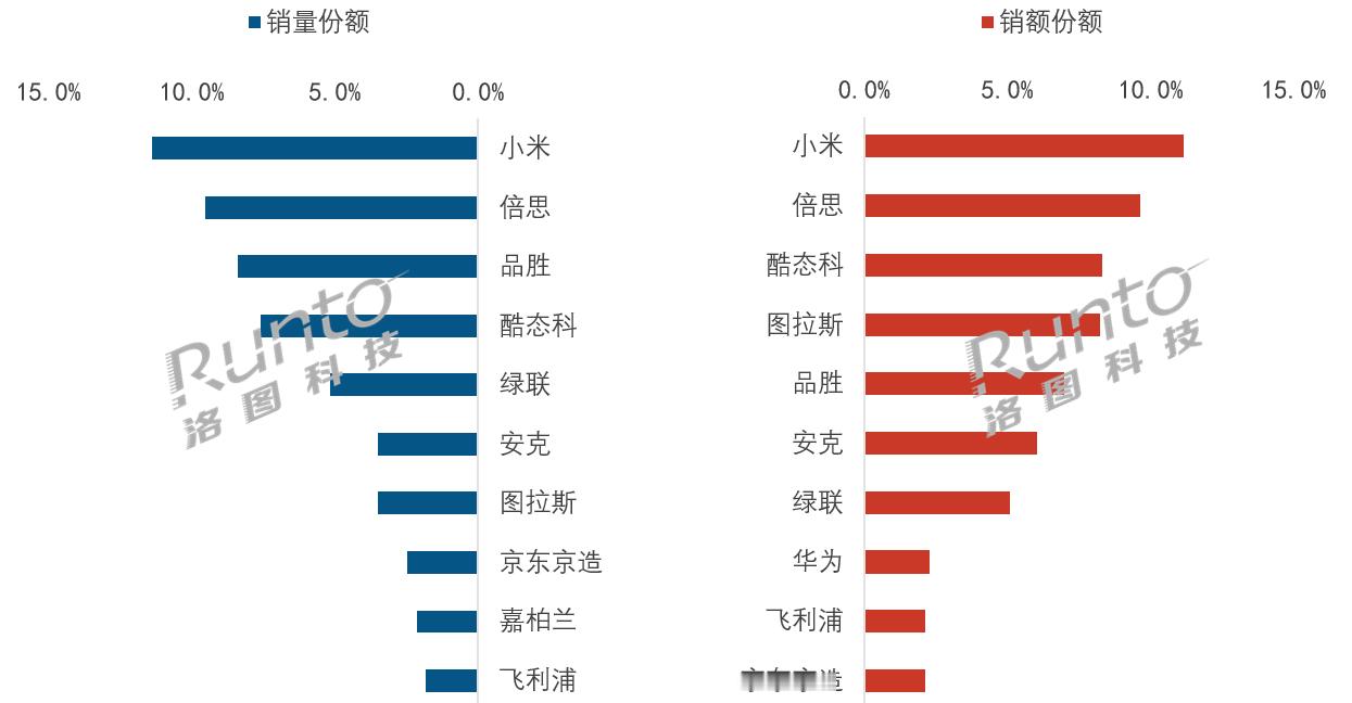小米11.4%干到第一！友商真该睡不着了！8月大盘同比还在跌，均价却飙到141.