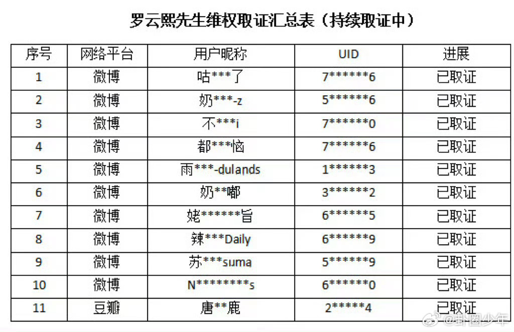 罗云熙取证维权汇总表 曝光维权汇总表是对网络不良言论的正面回应，希望大家在网络空