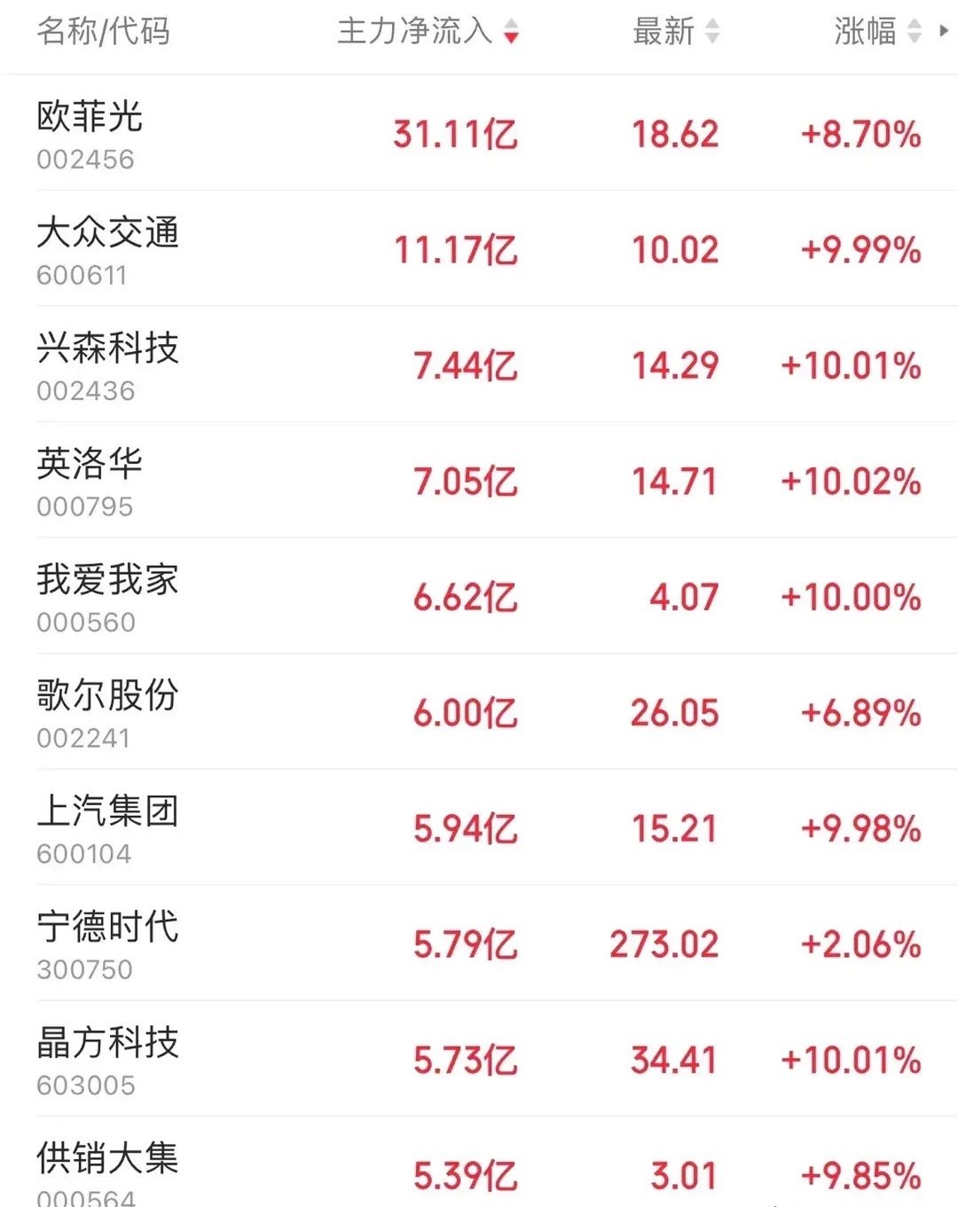 今天主力净流入 前十名单欧菲光 31.11亿 18.62 +8.70% 大众交通