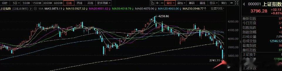 7月21号A股策略：指数反弹以兜底为主，没有主观资金主动拉科技一、我的思路政策底