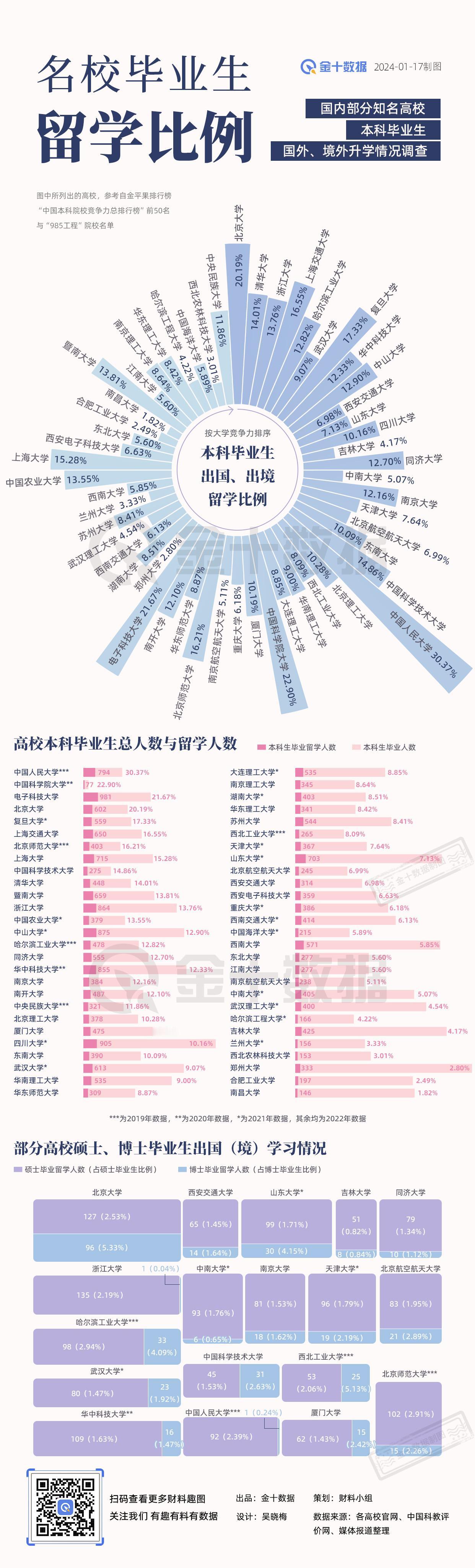 【名校毕业生有多少留学去了？】国内顶尖高校本科毕业生中，有多少人会选择出国（境）