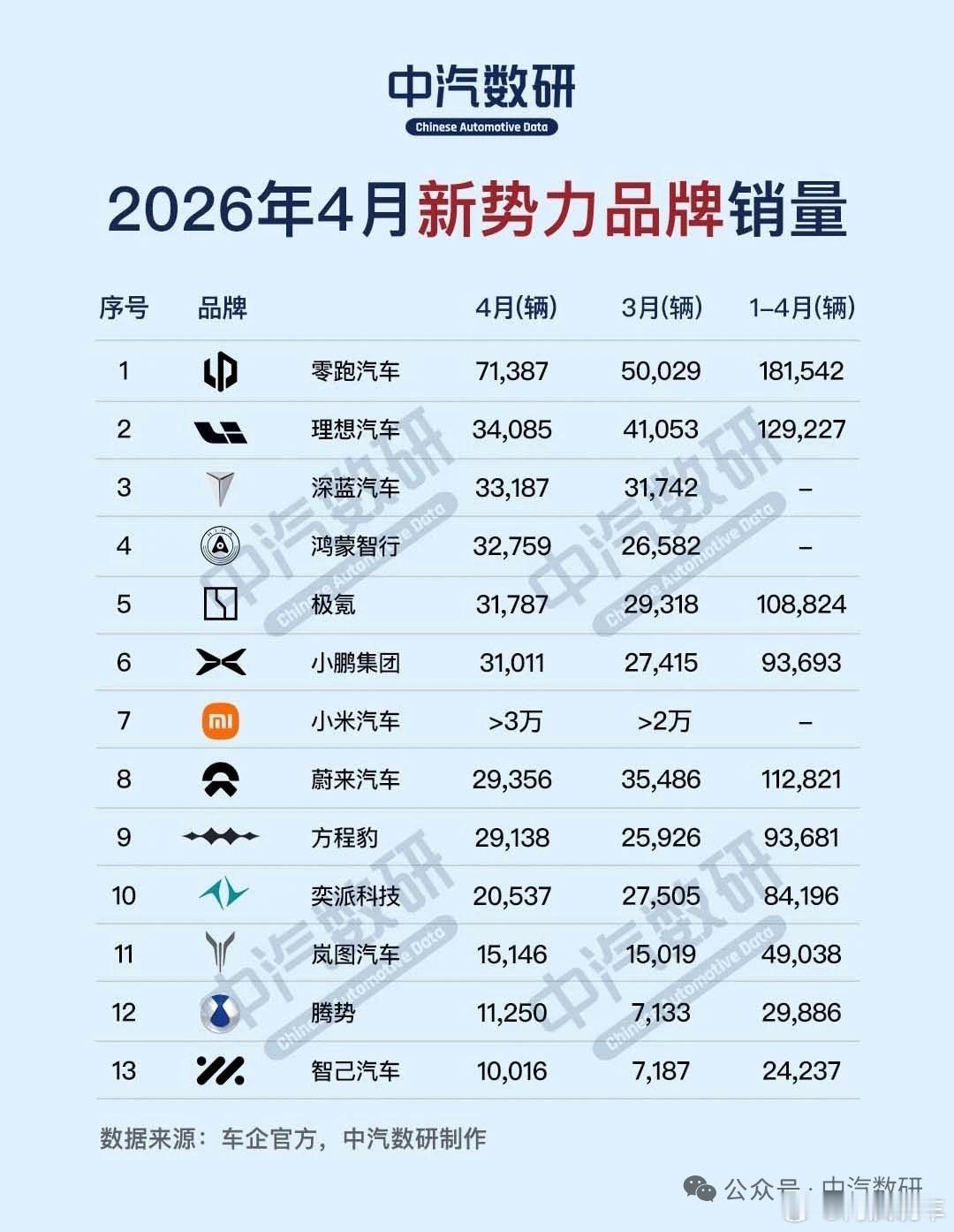 4月新势力销量出炉，各家4月份的表现都还不错。零跑再创新纪录，直接交付了7万多台