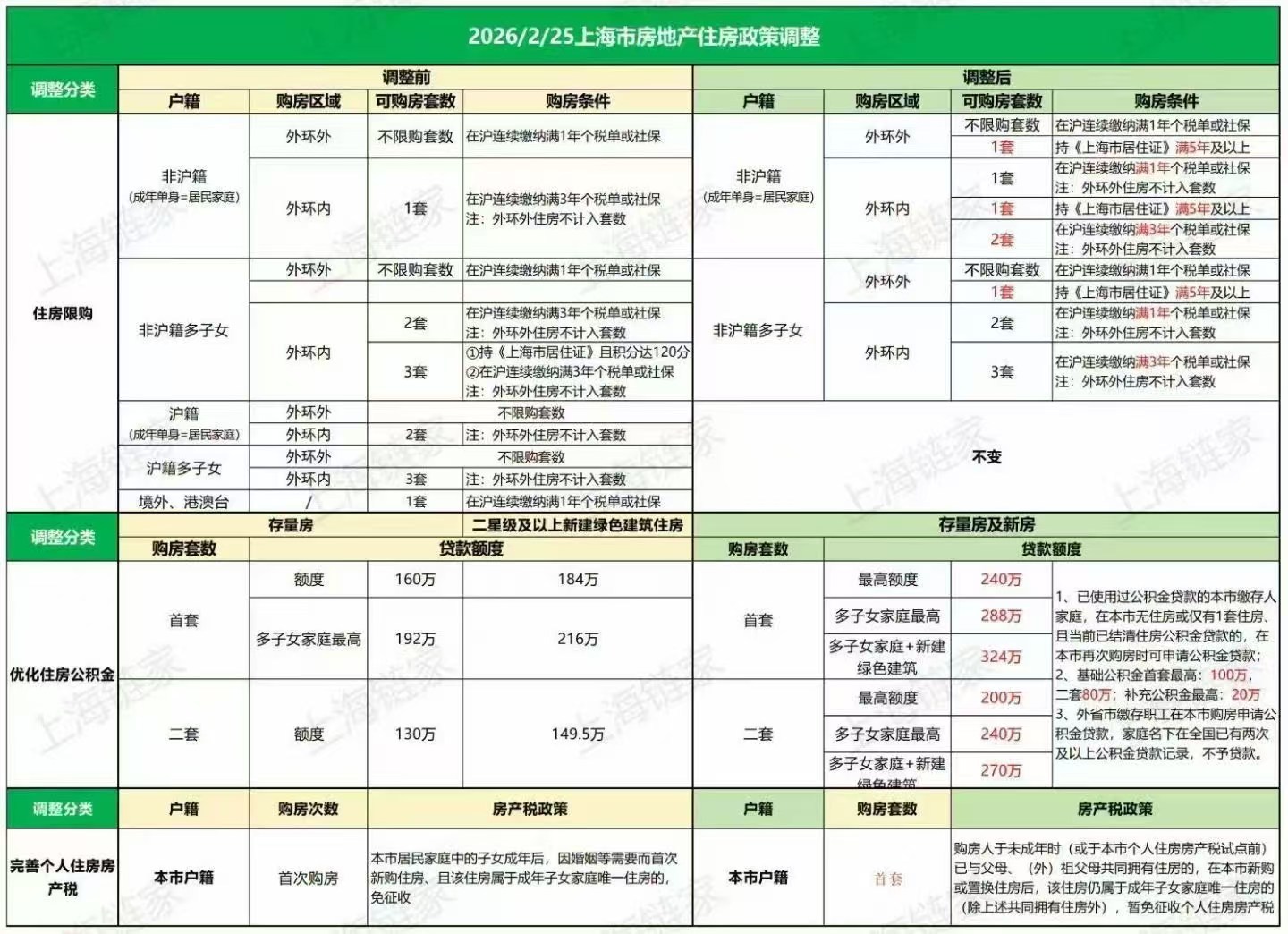 上海限购大松绑！沪七条2月26日起执行！✅ 外环内购房：社保仅需1年✅ 社保满3