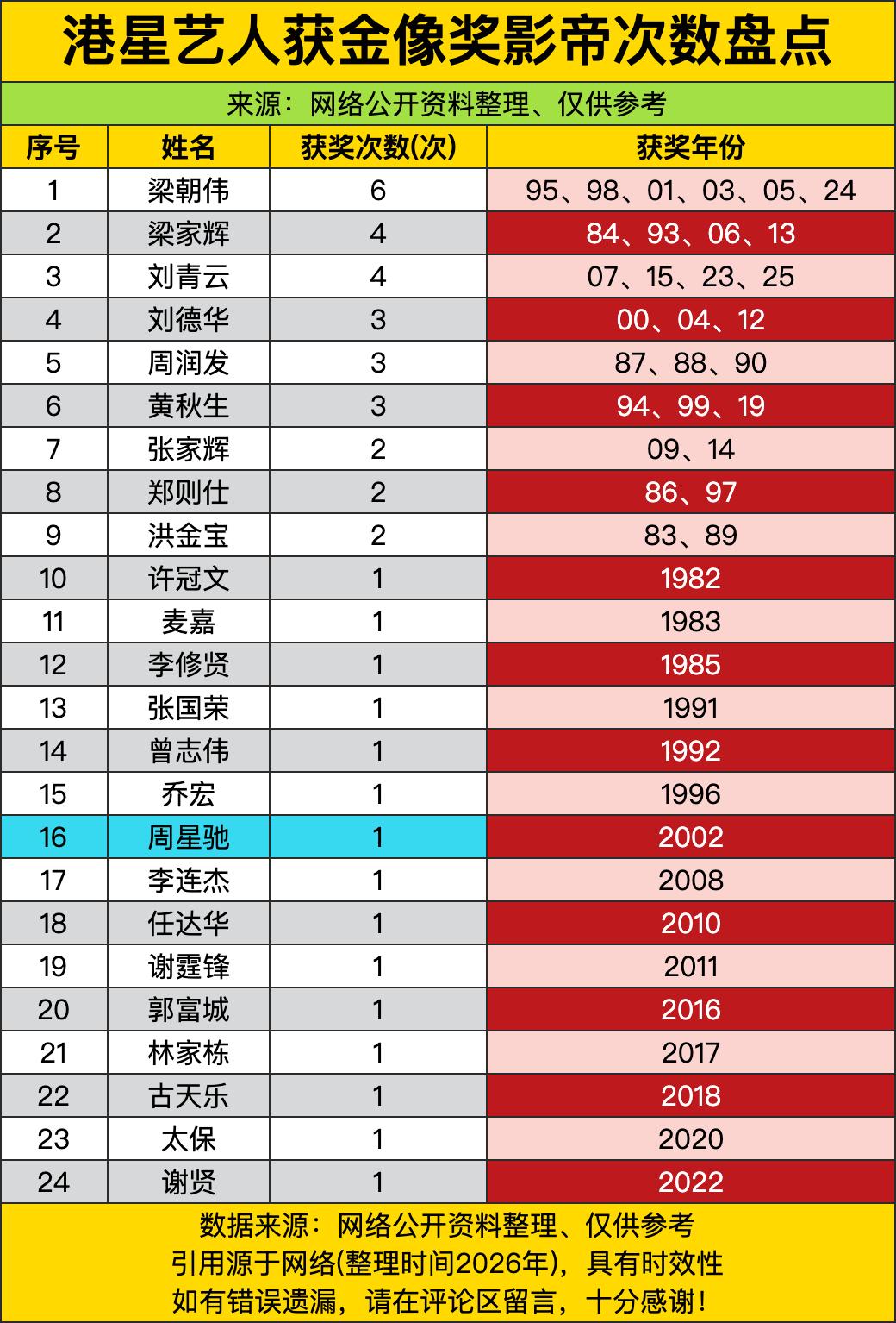 梁朝伟手握6次影帝直接断层领跑，别人还在凑两位数获奖年份，他都快把奖杯攒成一套手