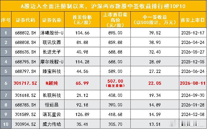 当年为了保证新股能顺利发出去，搞了一个全球独一无二的创新（市值配售），如今在保证