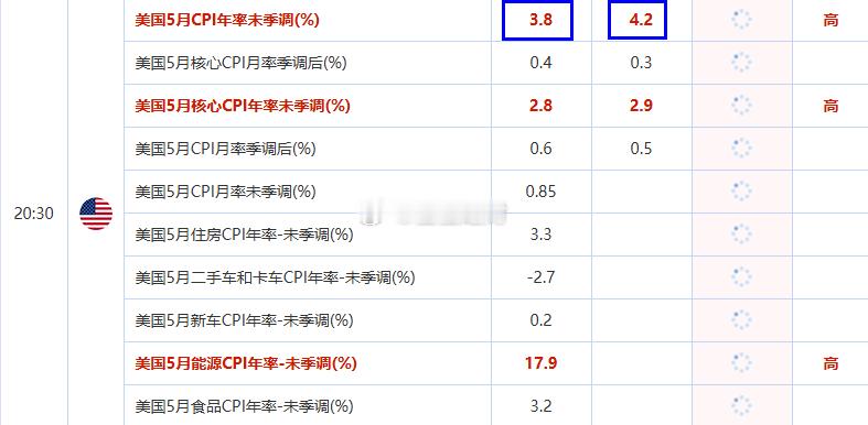 CPI数据即将来袭！如果公布数据符合预期值，算是利箜倘若小于或者接近前值的话，那