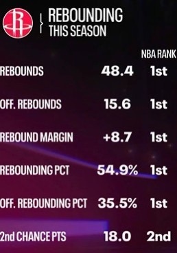 火箭本赛季数据：场均篮板48.4个 联盟第1场均进攻篮板15.6个 联盟第1场均