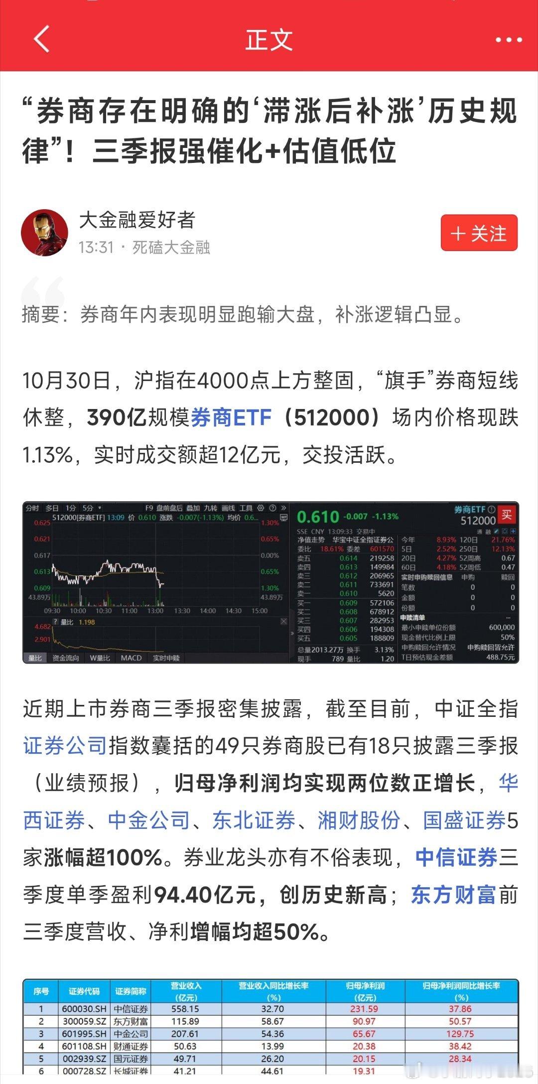 “券商存在明确的‘滞涨后补涨’历史规律”！三季报强催化+估值低位。 ​​​