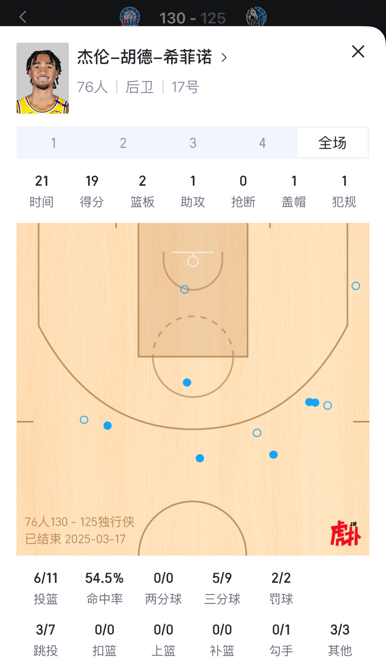 “湖人出品，必属精品”今日76人130:125战胜独行侠，湖人旧将发挥出色。希菲