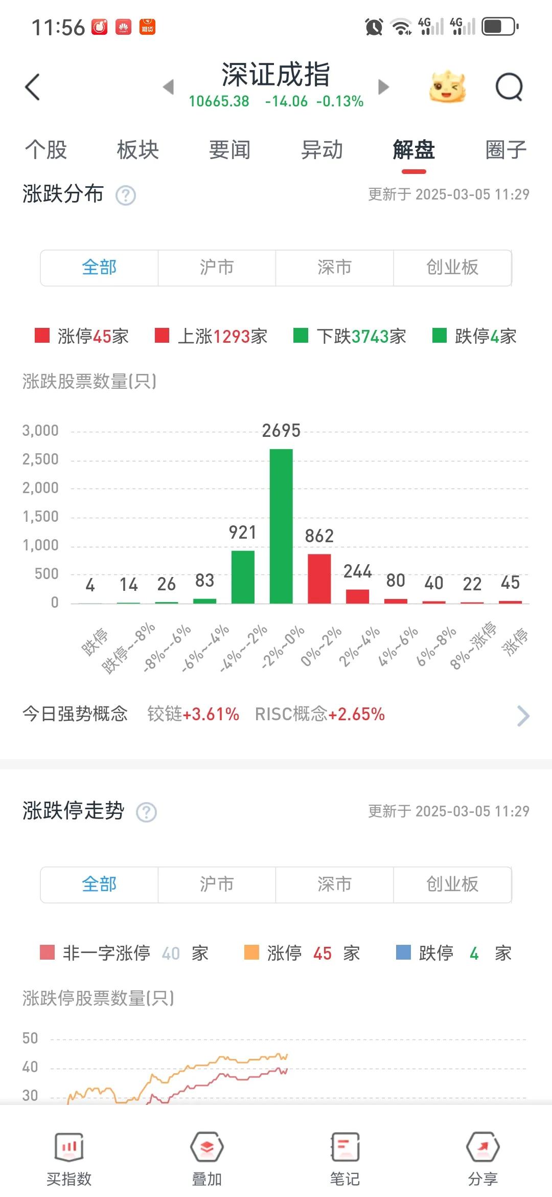 上午，A股市场的表现可谓波澜起伏，上证指数在尾盘时分悄然攀升，虽是小幅上扬，但与