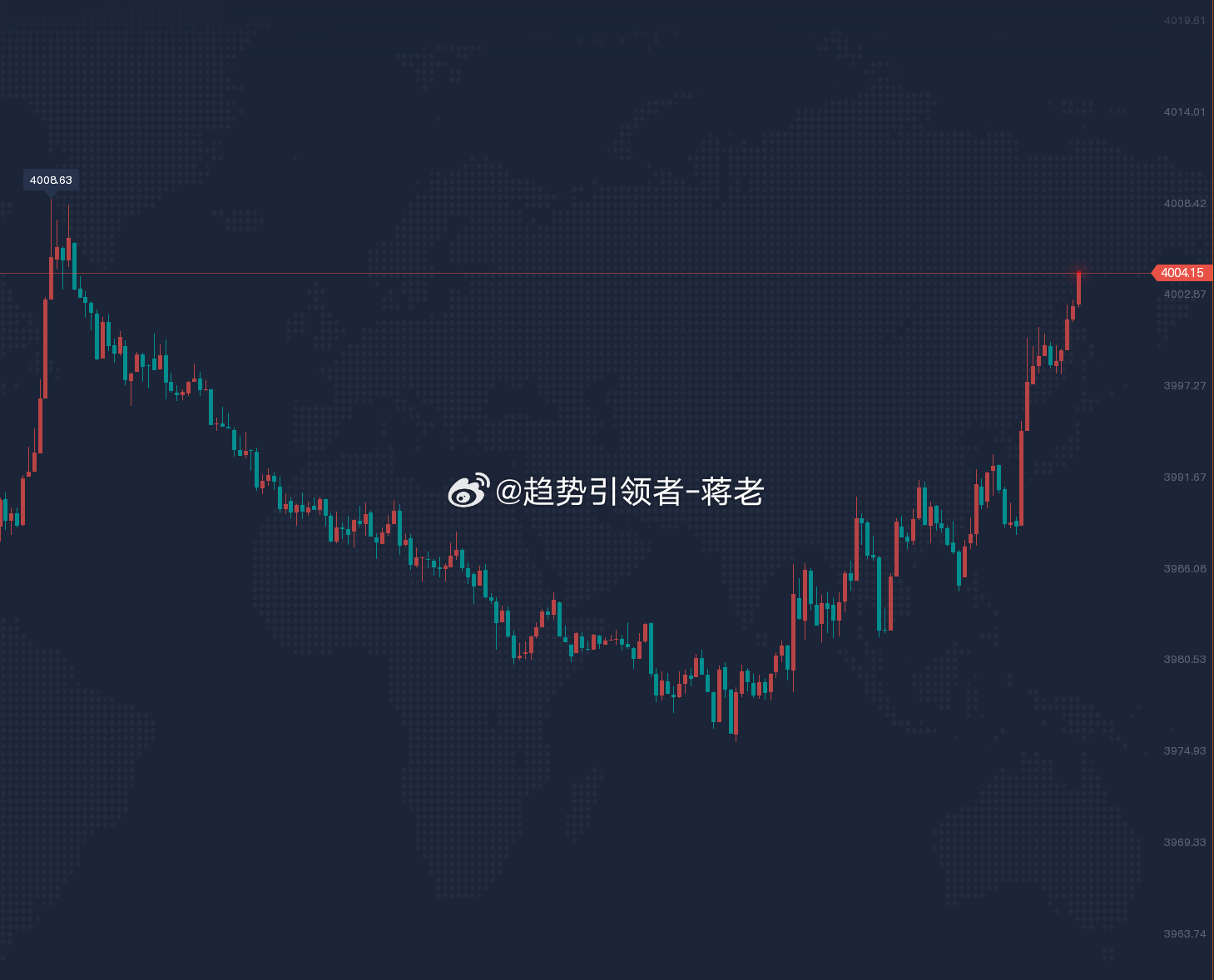 黑周五洗盘凶悍，双多单深V反转，浮盈250点启航！早间于3995提前给到多单，后