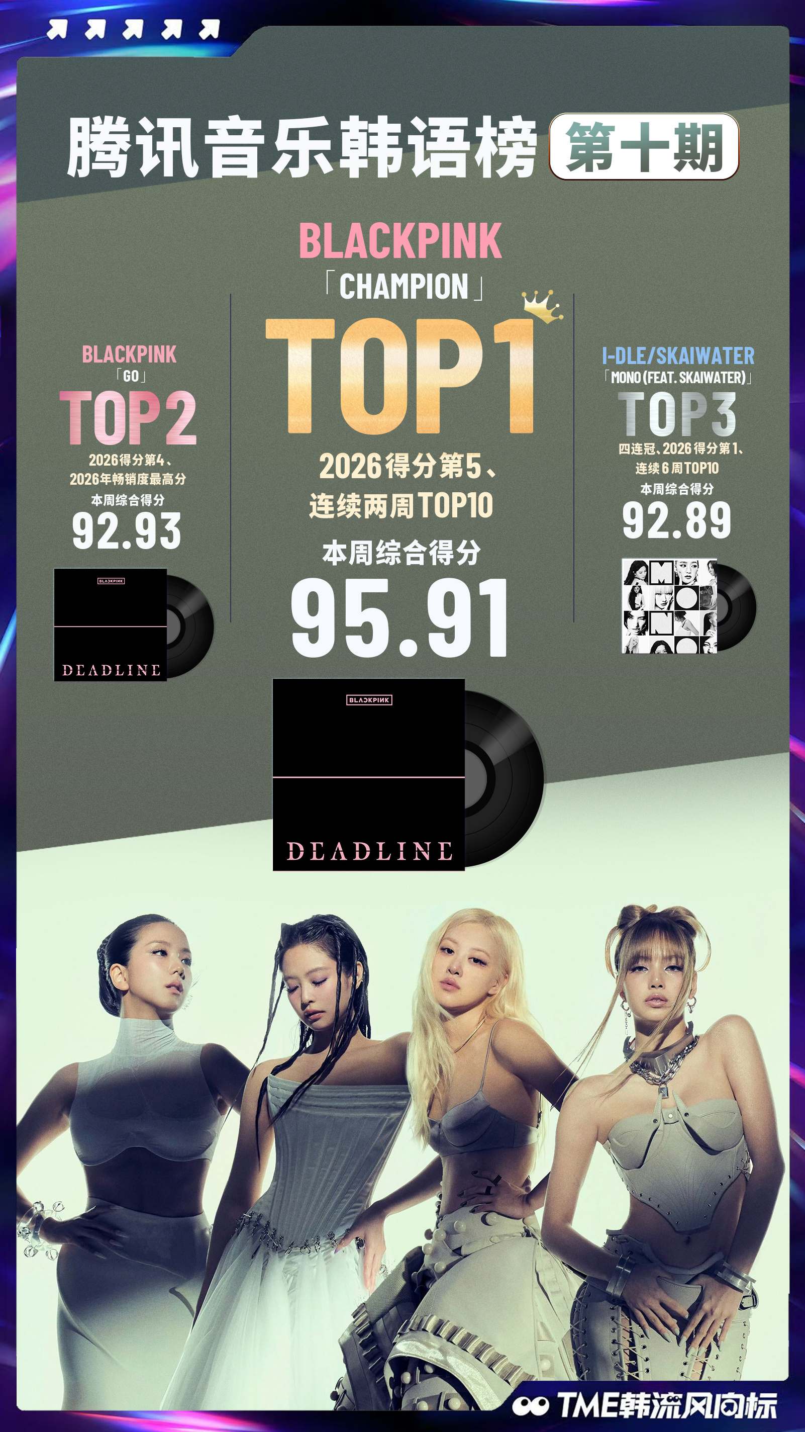 腾讯音乐韩语榜第10期新鲜出炉📢TOP3实力揭晓：🥇 BLACKPINK -