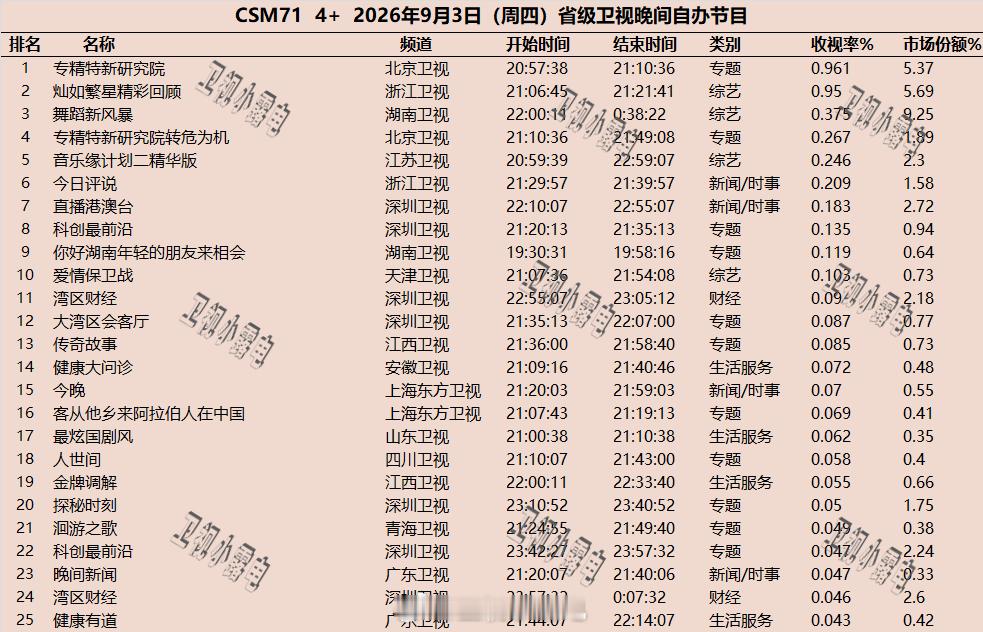 2026年9月3日  csm71 省级卫视 晚间节目收视率 ​​​