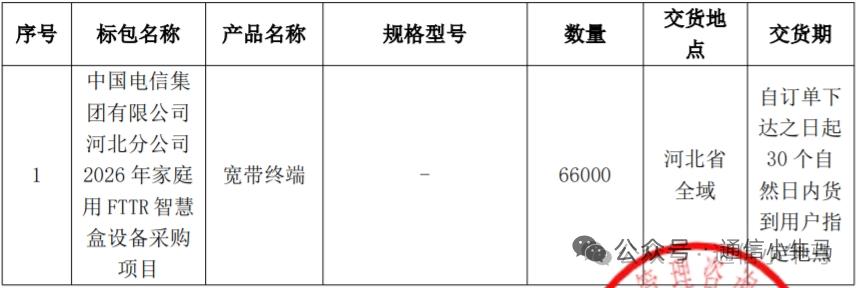 华为、中兴拿下大单！河北电信6.6万台FTTR采购落地：2家中标1家被否
 
一