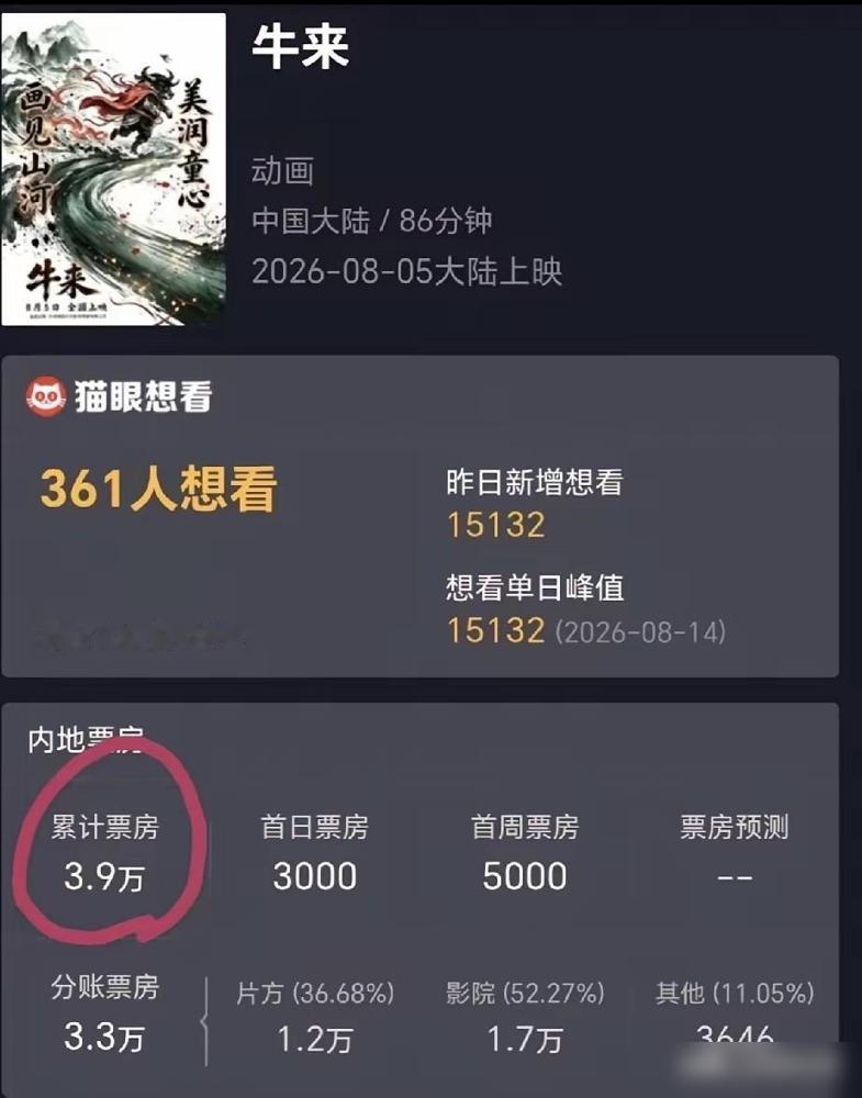 不得了啊，如果牛来的票房不小心冲到10个亿，那信雨萌导演至少能赚5个亿，一举打败