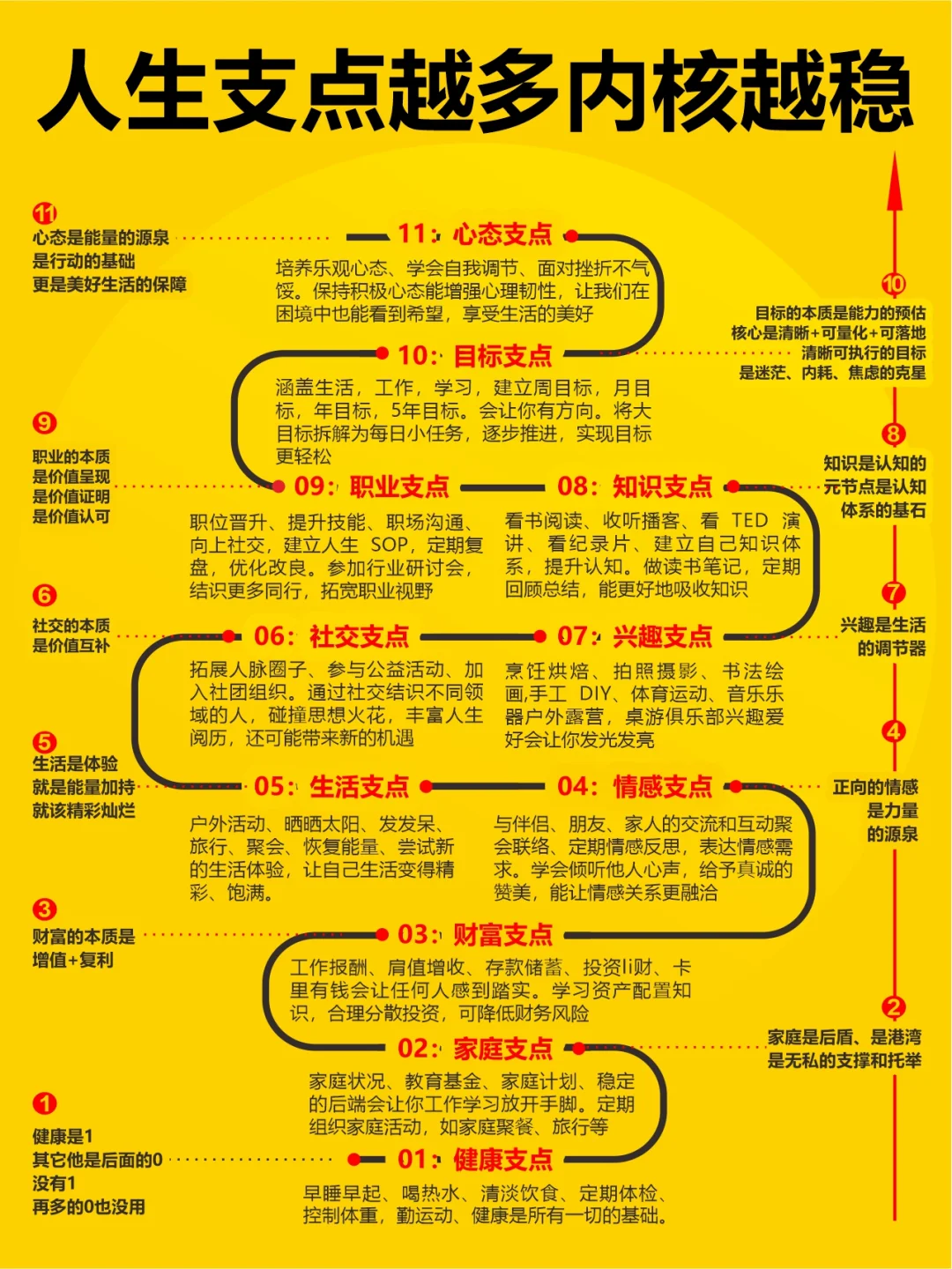 生活支点越多，内核越稳