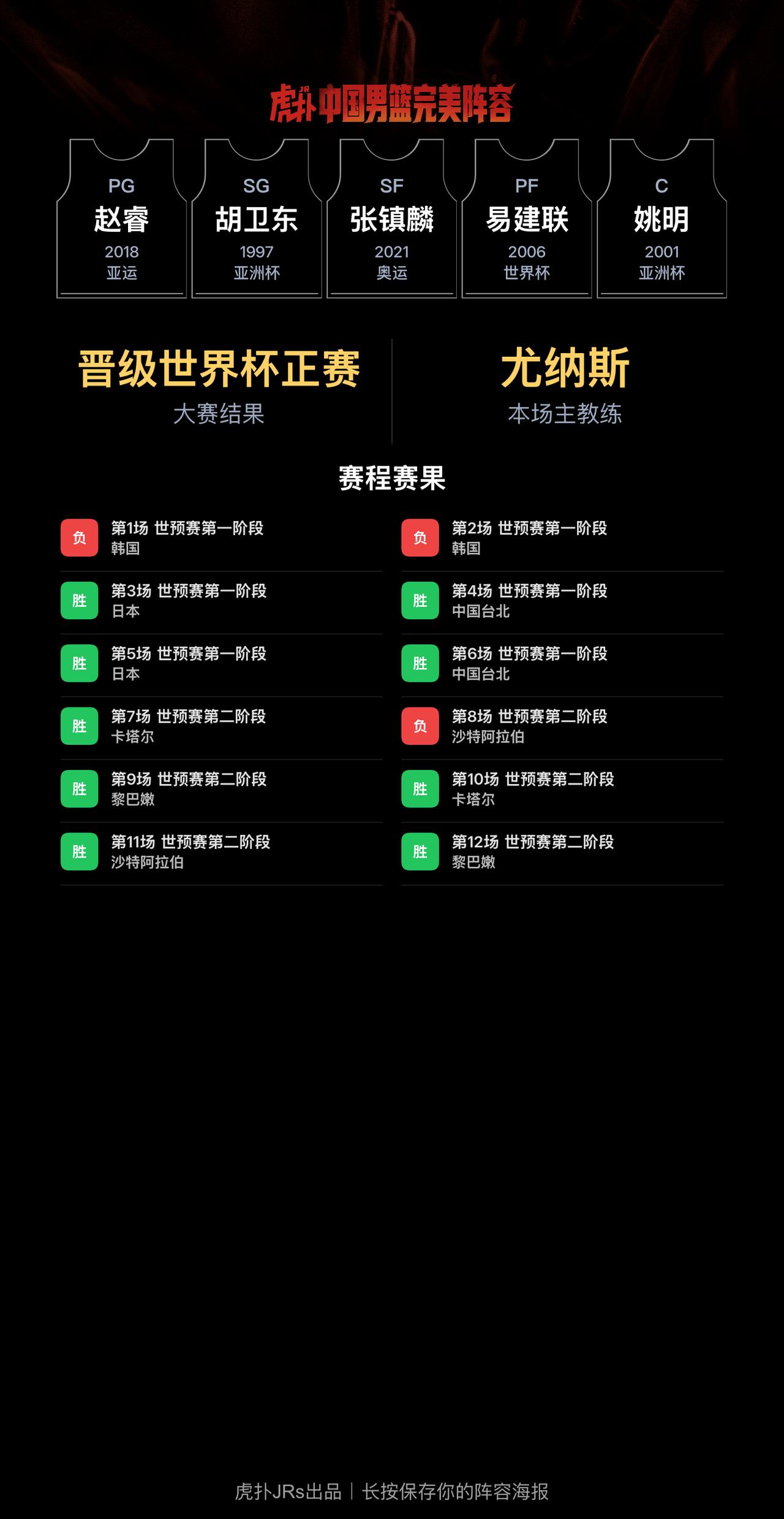 我组了一套中国男篮完美阵容，模拟结果：晋级世界杯正赛
我的阵容：PG 赵睿、SG