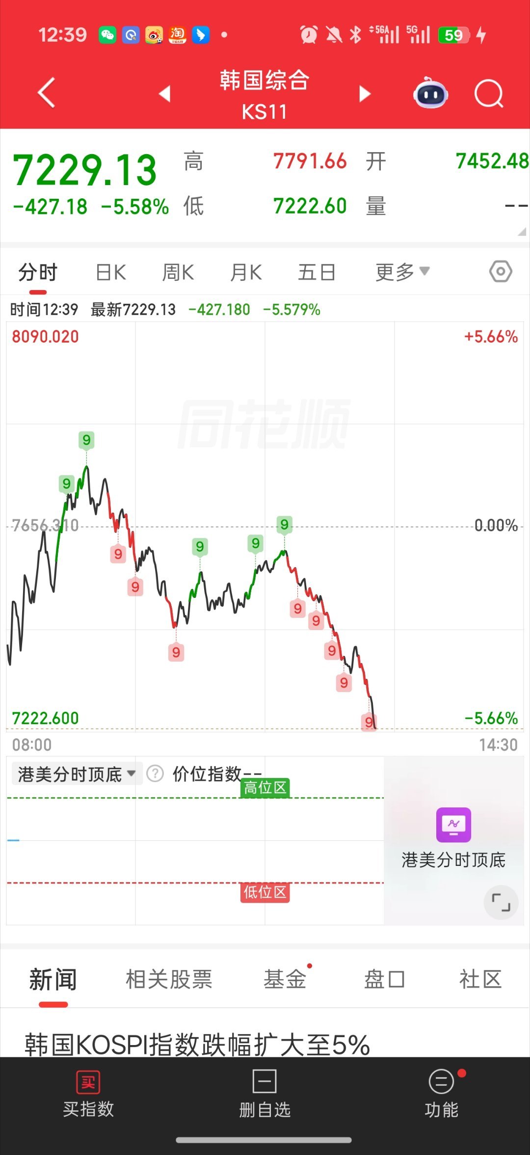 午盘 隔壁老咕噜棒子 已经开始瀑布杀了就怕下午要影响我们的盘面啊a股