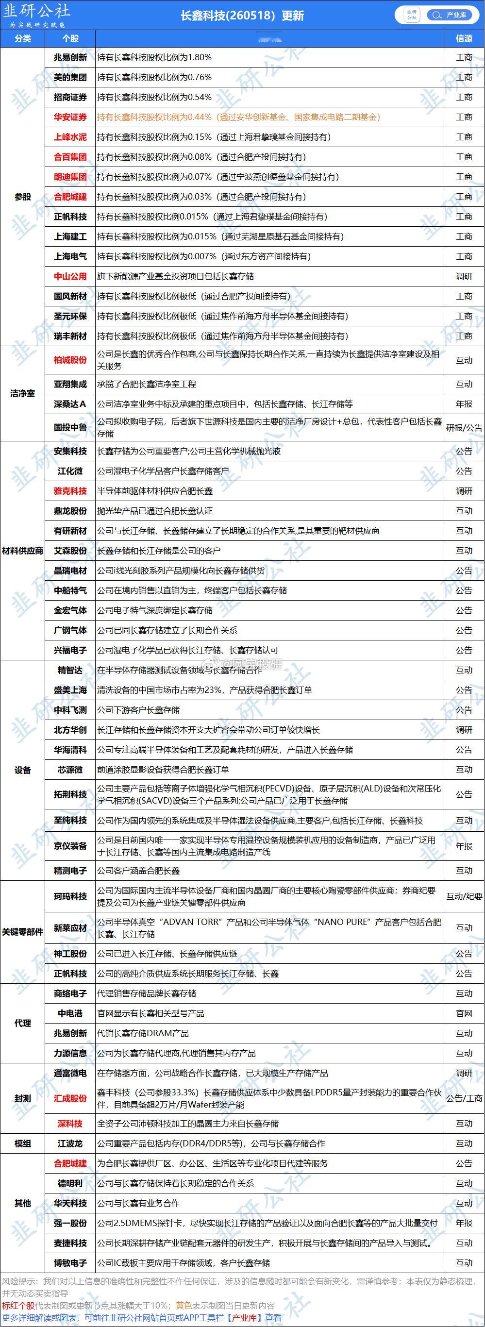 长鑫科技 
