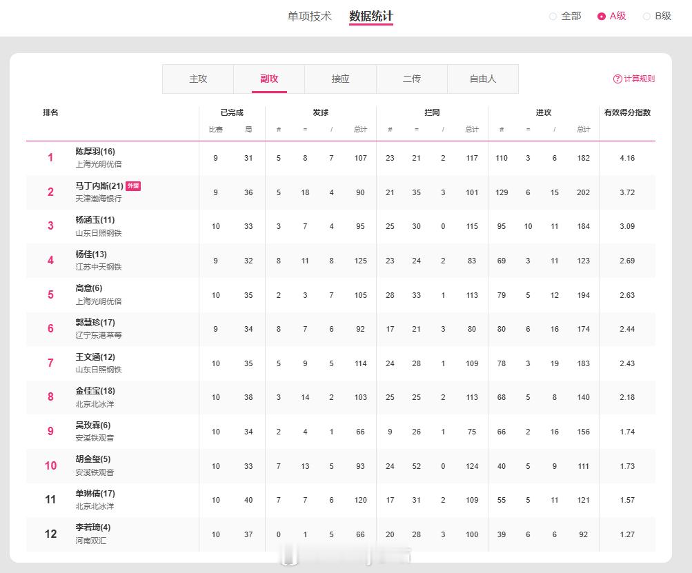 排超联赛技术统计上线，本次🈶将A级和B级分开单独进行排名排超联赛2025-20