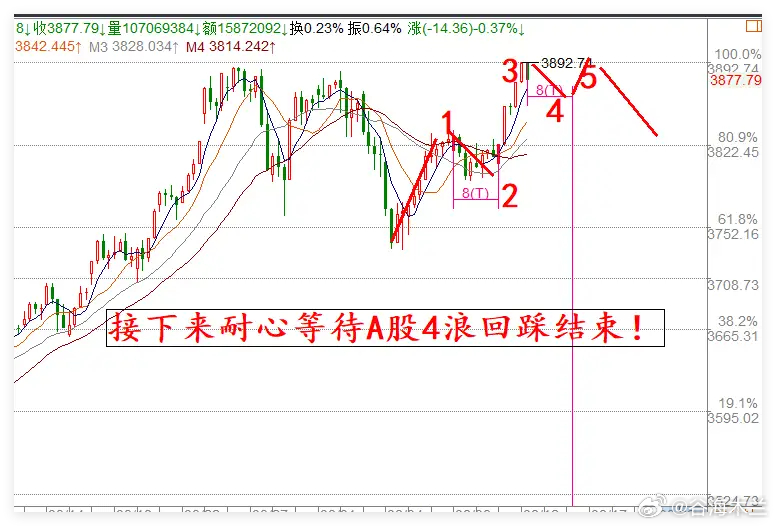 9.12 A股市场分析：两大利好助推10年新高后回落，后续走势展望今日上午，两大