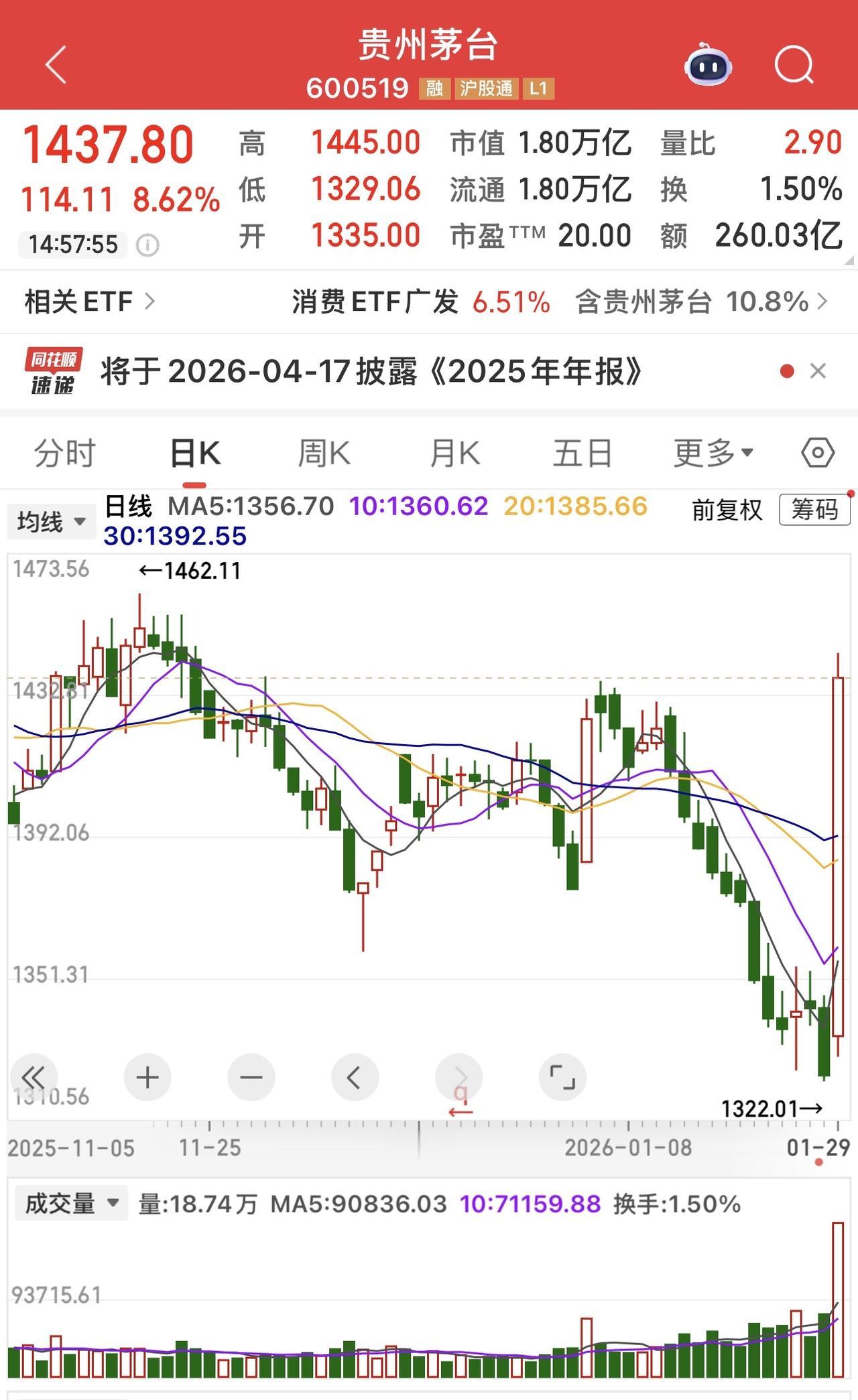 历史罕见！

贵州茅台今日发威，擎起一根大阳线，吞并半月阴霾，引领千军万马来相见
