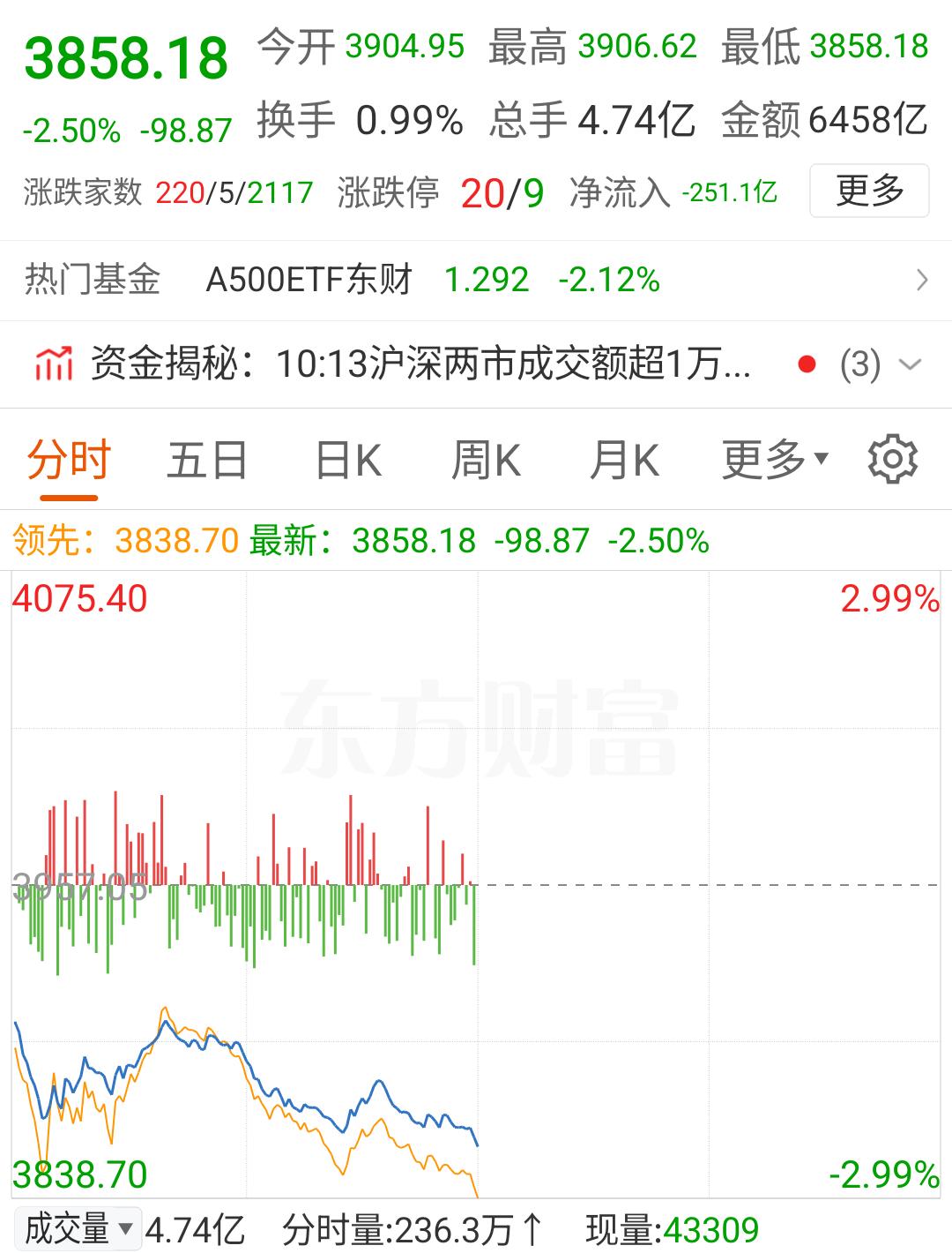 离3815，只剩下43个基点了，大概1.1%的空间，大家还扛得住吗？

今天上午