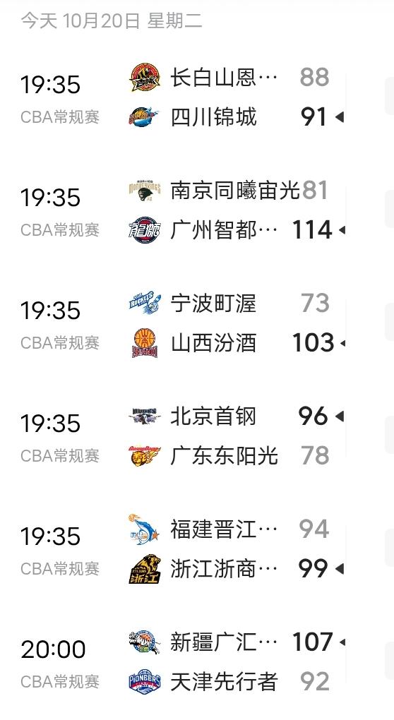 CBA今晚第二轮6场大战，有两支球队让人看不懂。首轮主场1分险胜广东的南京同曦，