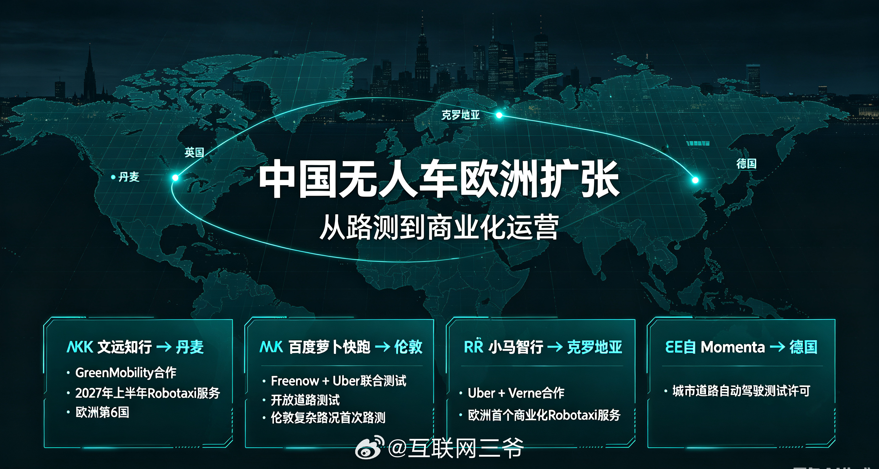中国自动驾驶公司正在集体杀入欧洲，而且不是去卖车，是去跑无人出租车。四家公司四个