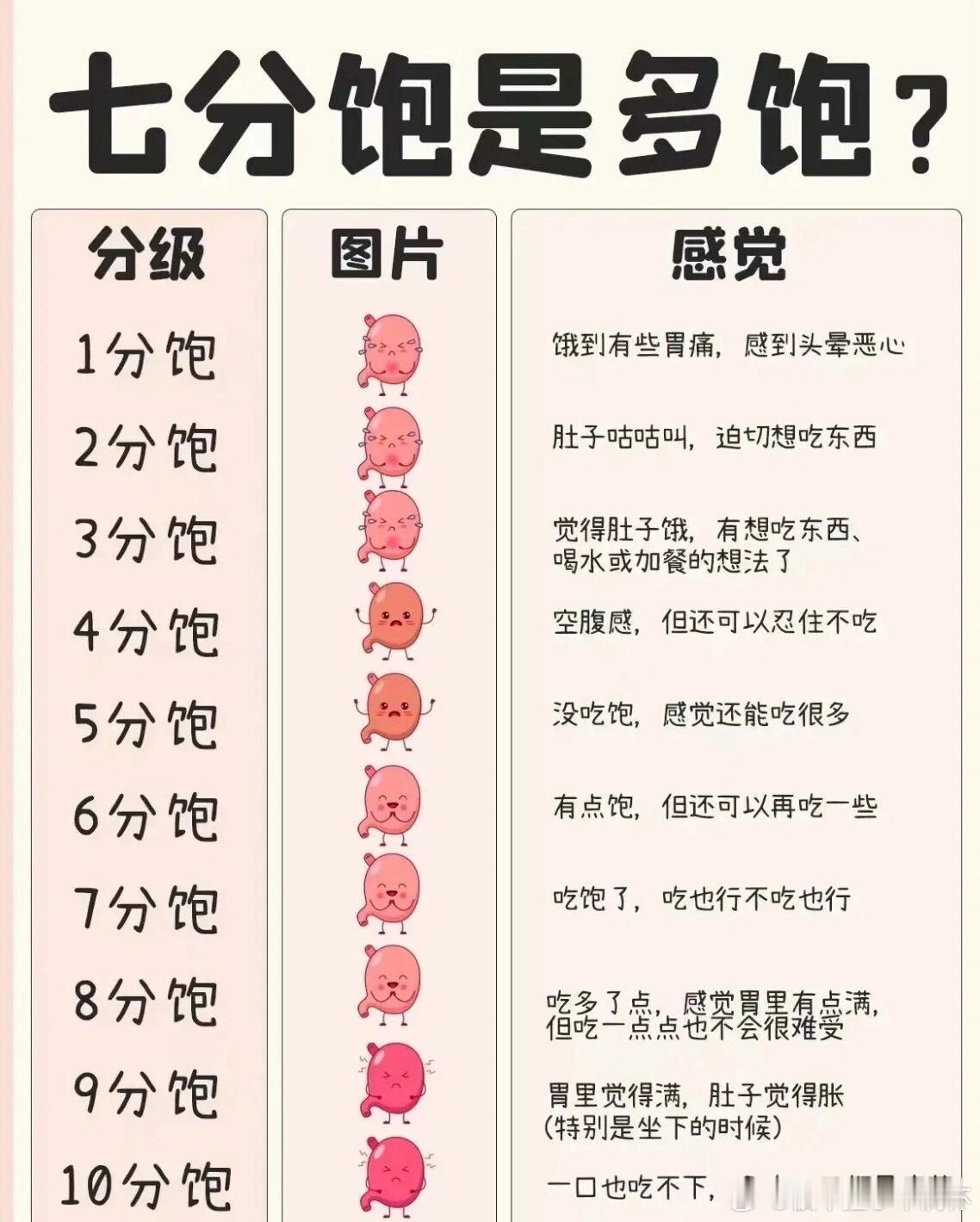 #终于弄清楚七分饱是多饱了# 这是1到10分饱的感觉，这下终于弄清楚七分饱是多饱