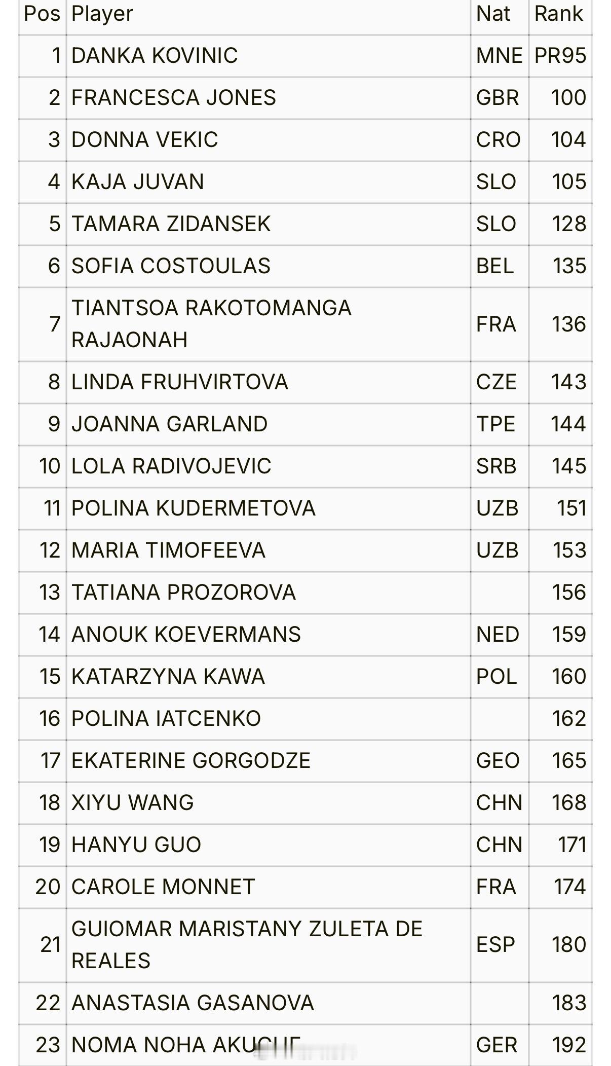 伊斯坦布尔WTA125正赛名单（5.4 红土）王曦雨🇨🇳、郭涵煜🇨🇳携手