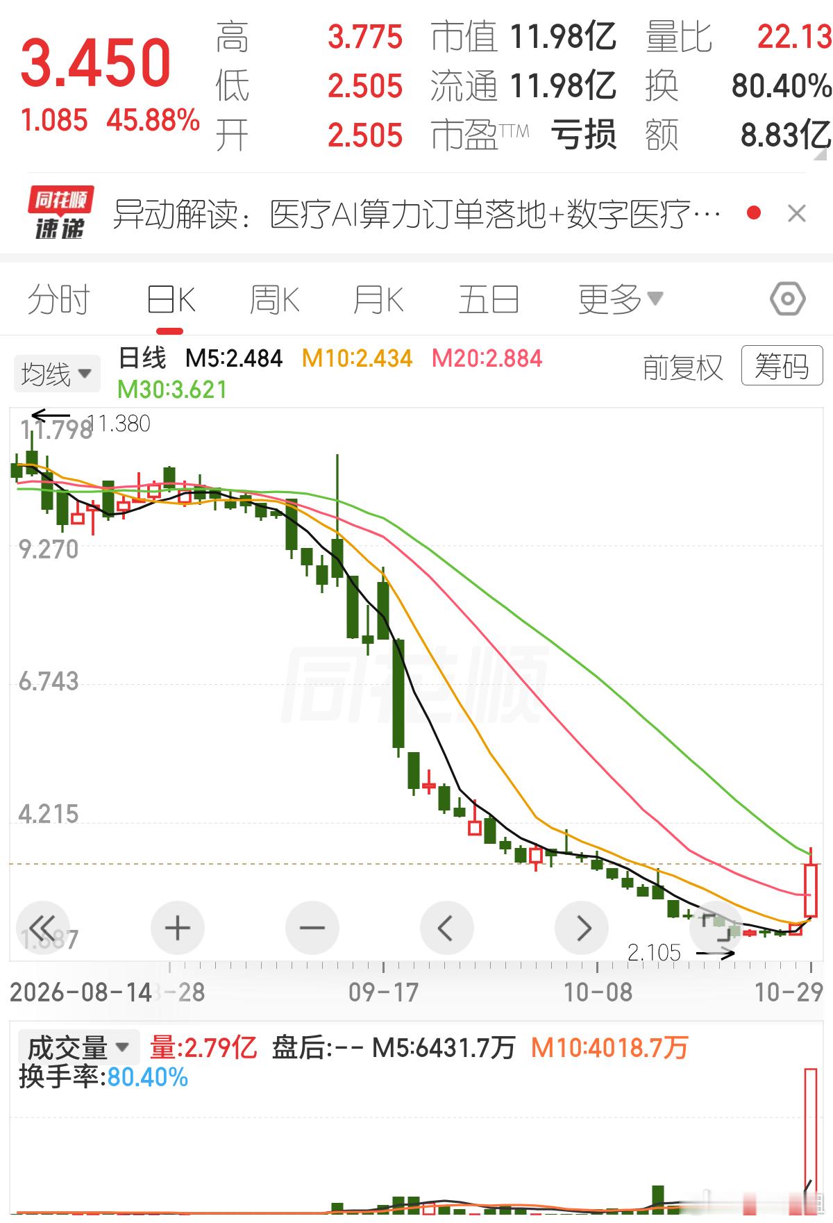 暴跌70%后底部放巨量大涨45%，是反转还是诱多？港股这只标的，前期从高点一路回