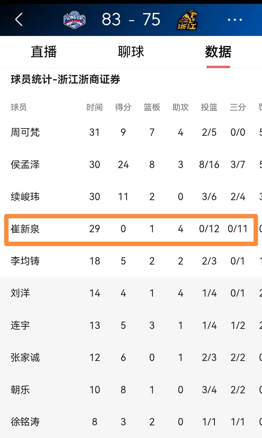 12投0中，果然是后生可畏，给足时间你上场，给足机会你去投篮。
CBA夏季联赛（