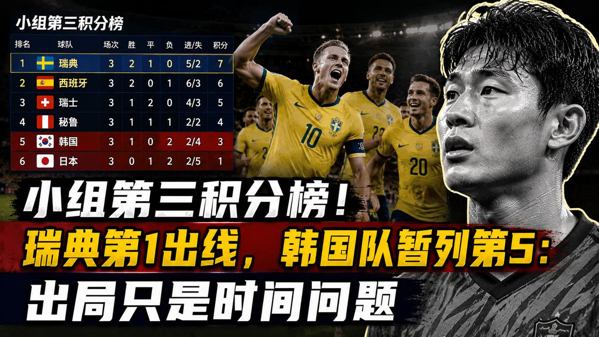 小组第三积分榜！瑞典第1出线，韩国队暂列第5：出局只是时间问题
北京时间6月26