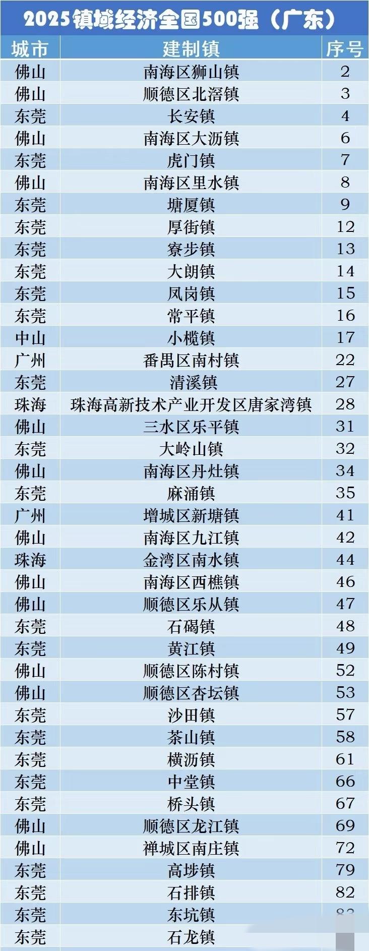 2025年广东镇域经济全国500强。

佛山、东莞遥遥领先！特别是东莞，东莞的一