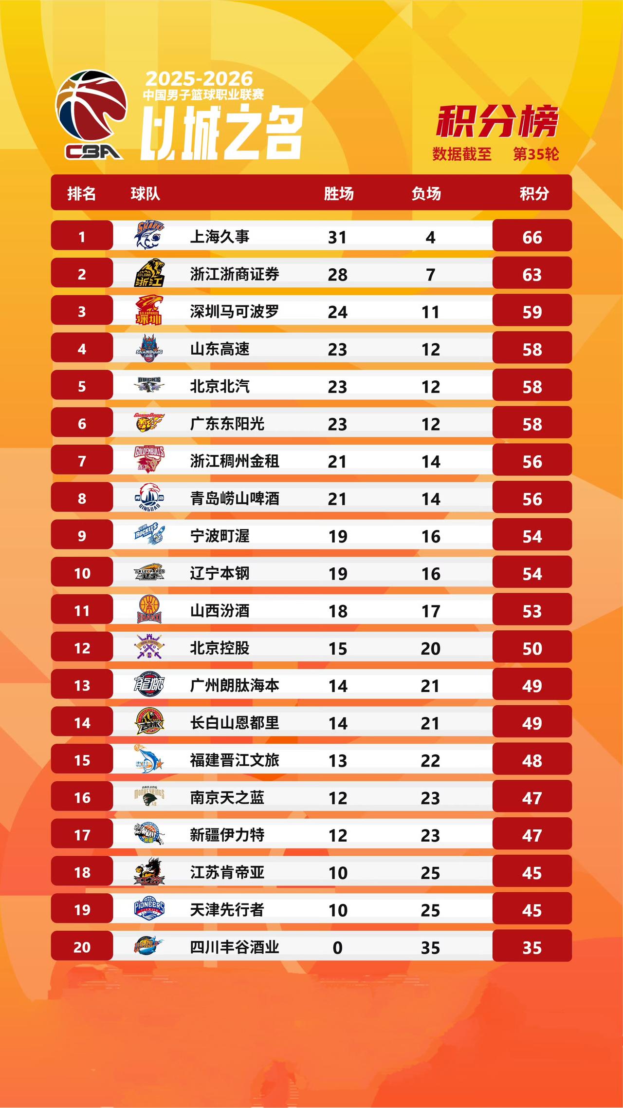 CBA常规赛最新积分榜！上海久事、浙江浙商证券、深圳马可波罗、山东高速、北京北汽