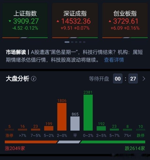 三大指数开盘涨跌不一，沪指低开0.12%，深成指高开0.07%，创业板指高开0.
