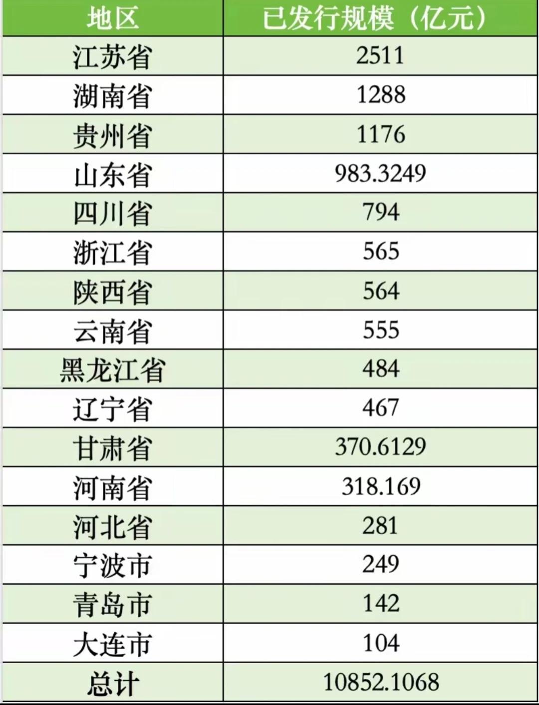 今年的两万亿额度已经用了一半了，还没拿到额度的地区赶紧申报！

自从财政部蓝部长